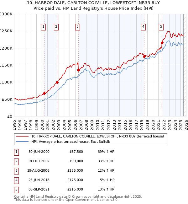 10, HARROP DALE, CARLTON COLVILLE, LOWESTOFT, NR33 8UY: Price paid vs HM Land Registry's House Price Index