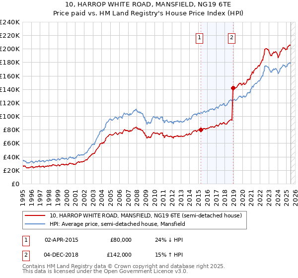 10, HARROP WHITE ROAD, MANSFIELD, NG19 6TE: Price paid vs HM Land Registry's House Price Index