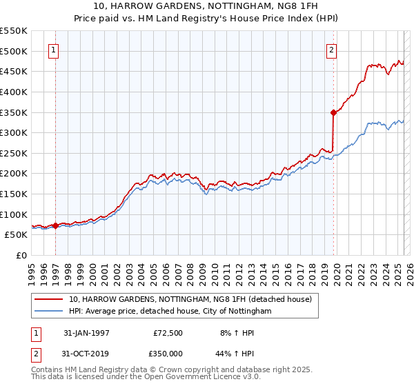 10, HARROW GARDENS, NOTTINGHAM, NG8 1FH: Price paid vs HM Land Registry's House Price Index