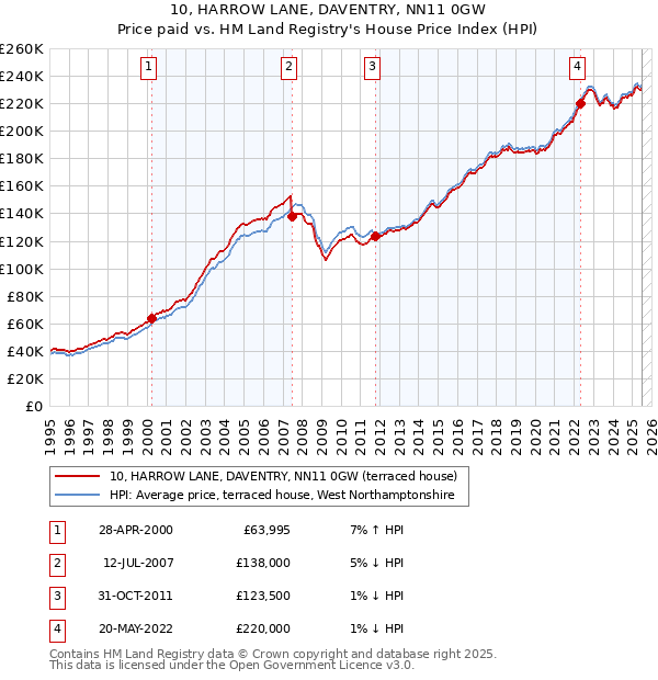 10, HARROW LANE, DAVENTRY, NN11 0GW: Price paid vs HM Land Registry's House Price Index