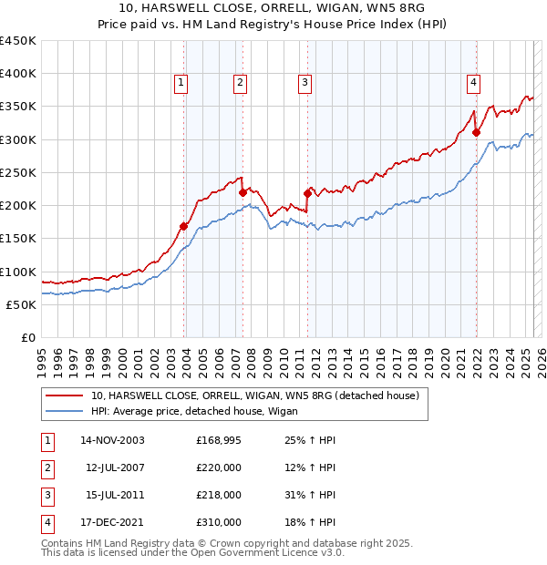 10, HARSWELL CLOSE, ORRELL, WIGAN, WN5 8RG: Price paid vs HM Land Registry's House Price Index
