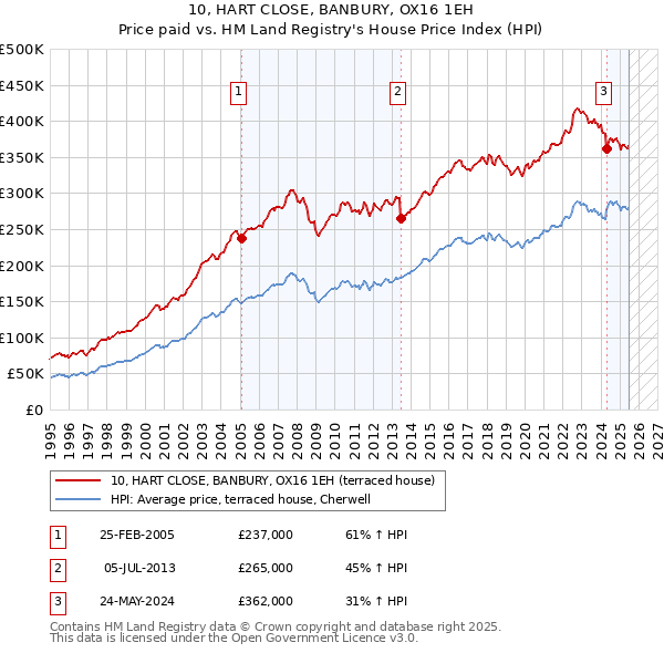 10, HART CLOSE, BANBURY, OX16 1EH: Price paid vs HM Land Registry's House Price Index