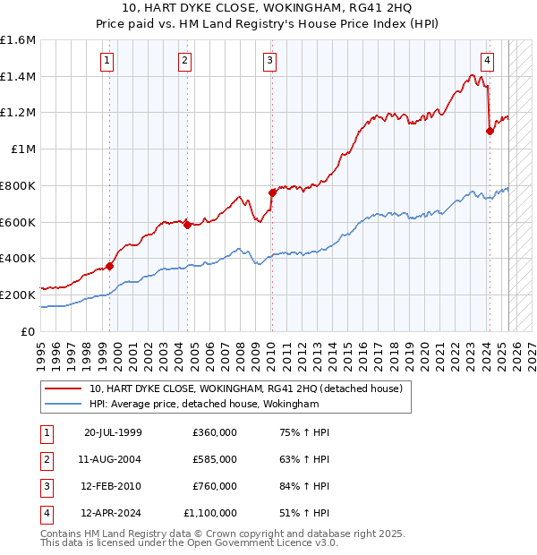 10, HART DYKE CLOSE, WOKINGHAM, RG41 2HQ: Price paid vs HM Land Registry's House Price Index