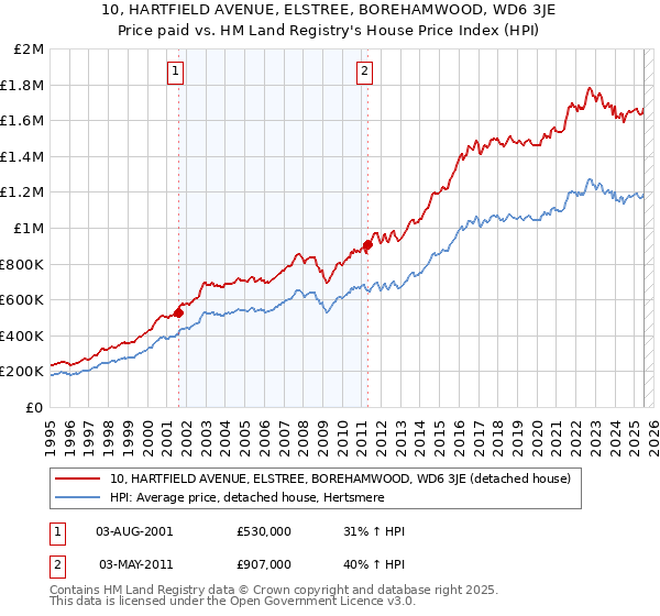 10, HARTFIELD AVENUE, ELSTREE, BOREHAMWOOD, WD6 3JE: Price paid vs HM Land Registry's House Price Index
