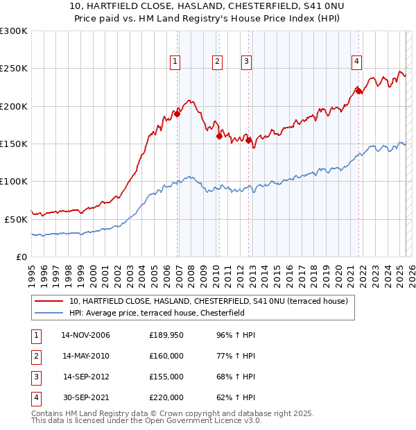 10, HARTFIELD CLOSE, HASLAND, CHESTERFIELD, S41 0NU: Price paid vs HM Land Registry's House Price Index