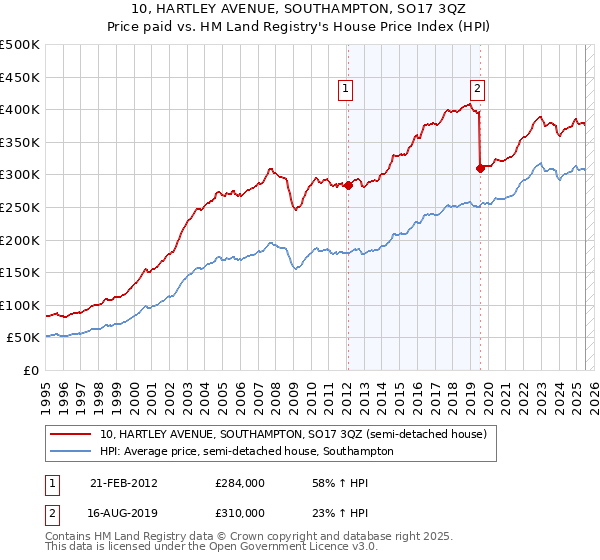 10, HARTLEY AVENUE, SOUTHAMPTON, SO17 3QZ: Price paid vs HM Land Registry's House Price Index