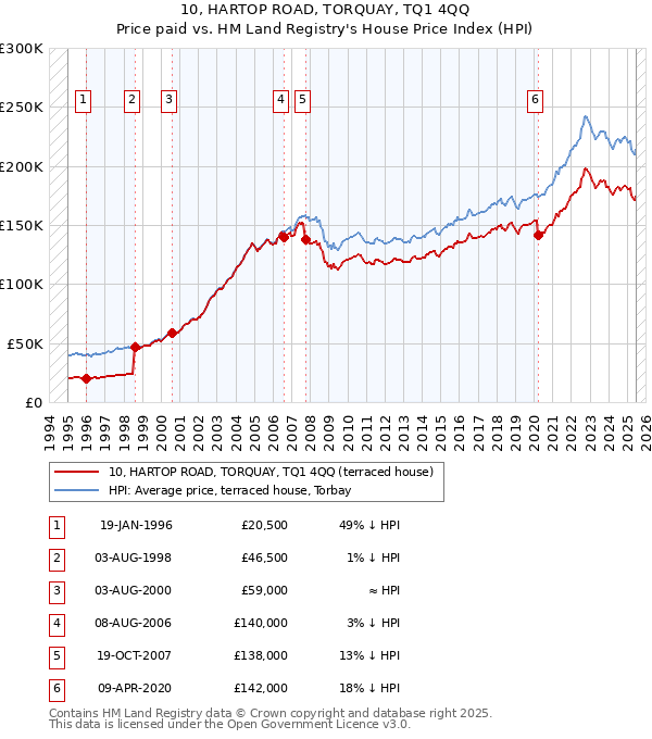 10, HARTOP ROAD, TORQUAY, TQ1 4QQ: Price paid vs HM Land Registry's House Price Index