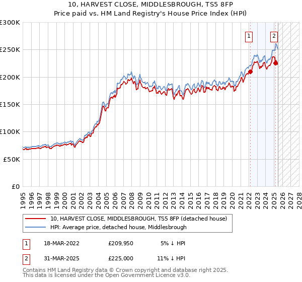 10, HARVEST CLOSE, MIDDLESBROUGH, TS5 8FP: Price paid vs HM Land Registry's House Price Index