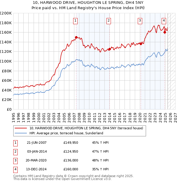 10, HARWOOD DRIVE, HOUGHTON LE SPRING, DH4 5NY: Price paid vs HM Land Registry's House Price Index