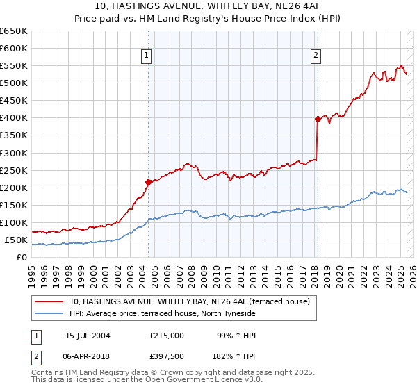 10, HASTINGS AVENUE, WHITLEY BAY, NE26 4AF: Price paid vs HM Land Registry's House Price Index