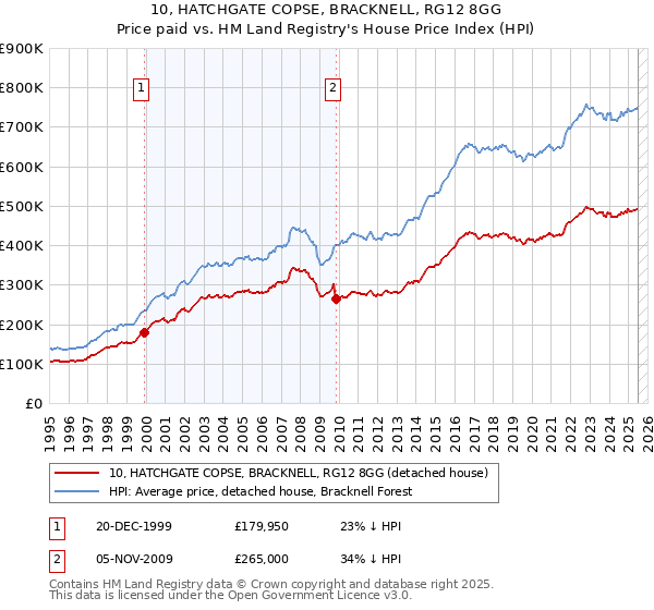 10, HATCHGATE COPSE, BRACKNELL, RG12 8GG: Price paid vs HM Land Registry's House Price Index