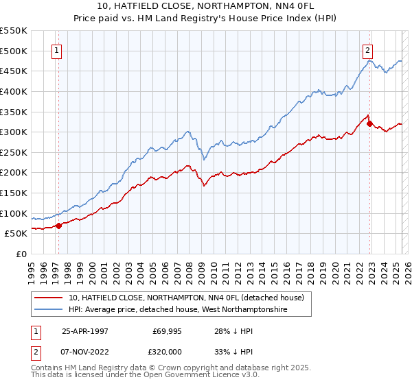 10, HATFIELD CLOSE, NORTHAMPTON, NN4 0FL: Price paid vs HM Land Registry's House Price Index