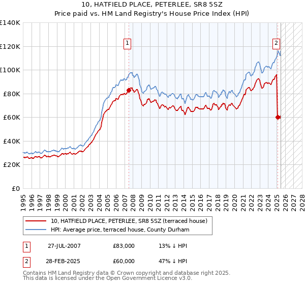 10, HATFIELD PLACE, PETERLEE, SR8 5SZ: Price paid vs HM Land Registry's House Price Index
