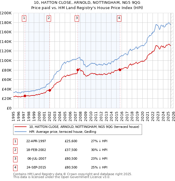 10, HATTON CLOSE, ARNOLD, NOTTINGHAM, NG5 9QG: Price paid vs HM Land Registry's House Price Index