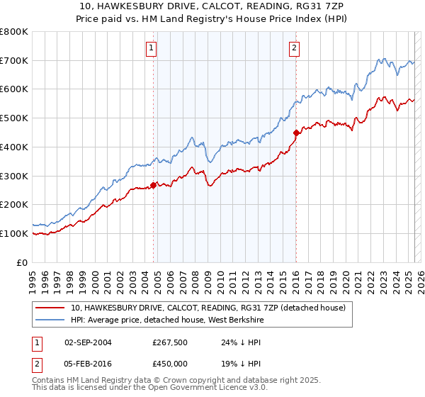 10, HAWKESBURY DRIVE, CALCOT, READING, RG31 7ZP: Price paid vs HM Land Registry's House Price Index