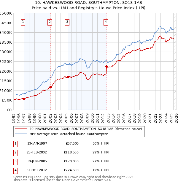 10, HAWKESWOOD ROAD, SOUTHAMPTON, SO18 1AB: Price paid vs HM Land Registry's House Price Index