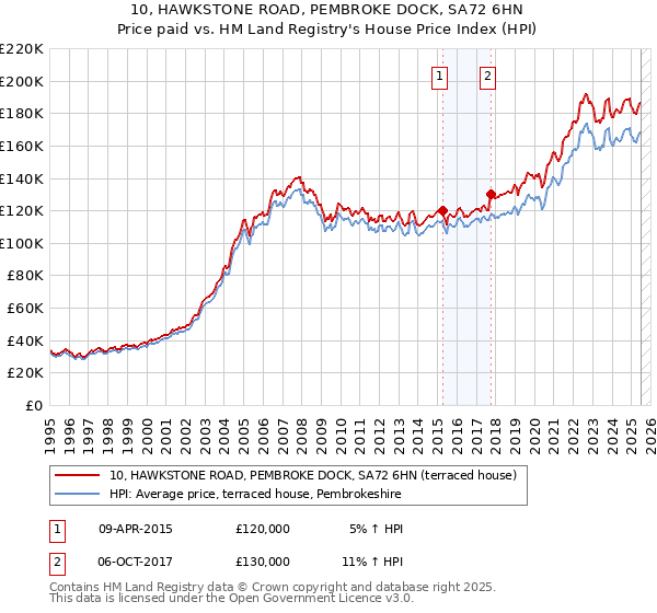 10, HAWKSTONE ROAD, PEMBROKE DOCK, SA72 6HN: Price paid vs HM Land Registry's House Price Index