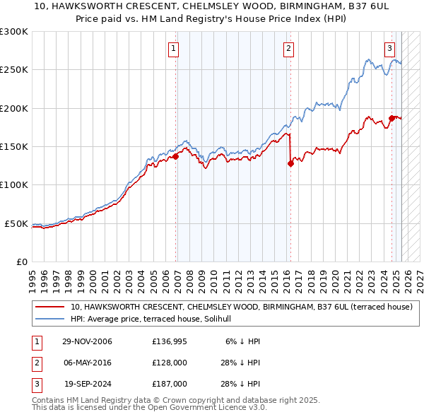 10, HAWKSWORTH CRESCENT, CHELMSLEY WOOD, BIRMINGHAM, B37 6UL: Price paid vs HM Land Registry's House Price Index