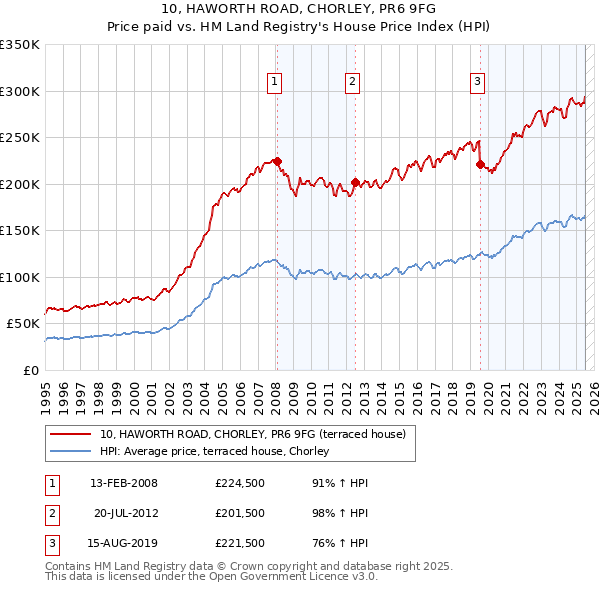 10, HAWORTH ROAD, CHORLEY, PR6 9FG: Price paid vs HM Land Registry's House Price Index