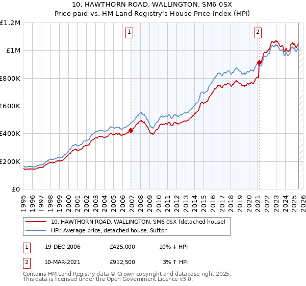10, HAWTHORN ROAD, WALLINGTON, SM6 0SX: Price paid vs HM Land Registry's House Price Index