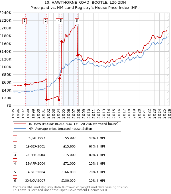 10, HAWTHORNE ROAD, BOOTLE, L20 2DN: Price paid vs HM Land Registry's House Price Index