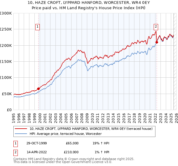 10, HAZE CROFT, LYPPARD HANFORD, WORCESTER, WR4 0EY: Price paid vs HM Land Registry's House Price Index