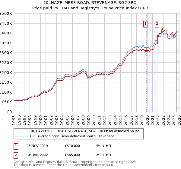 10, HAZELMERE ROAD, STEVENAGE, SG2 8RX: Price paid vs HM Land Registry's House Price Index