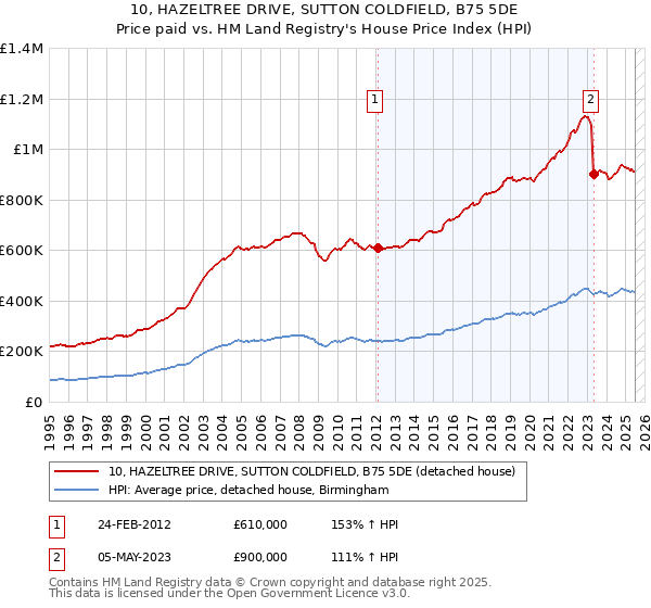 10, HAZELTREE DRIVE, SUTTON COLDFIELD, B75 5DE: Price paid vs HM Land Registry's House Price Index