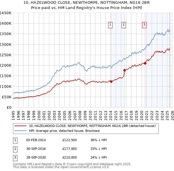 10, HAZELWOOD CLOSE, NEWTHORPE, NOTTINGHAM, NG16 2BR: Price paid vs HM Land Registry's House Price Index