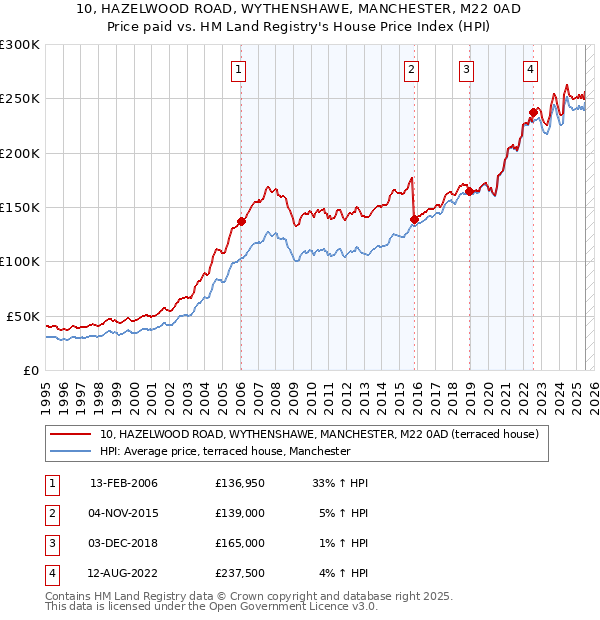 10, HAZELWOOD ROAD, WYTHENSHAWE, MANCHESTER, M22 0AD: Price paid vs HM Land Registry's House Price Index