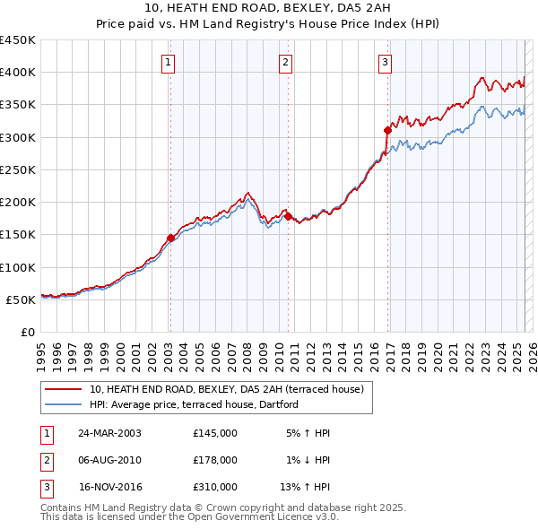 10, HEATH END ROAD, BEXLEY, DA5 2AH: Price paid vs HM Land Registry's House Price Index