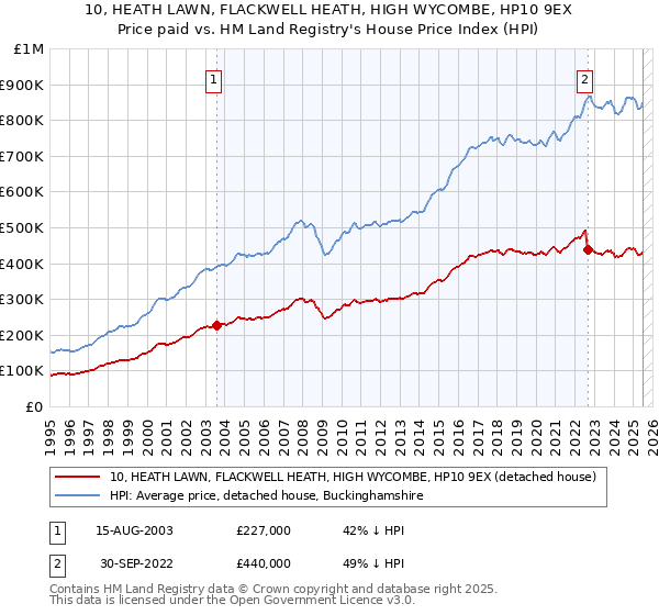 10, HEATH LAWN, FLACKWELL HEATH, HIGH WYCOMBE, HP10 9EX: Price paid vs HM Land Registry's House Price Index