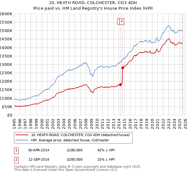 10, HEATH ROAD, COLCHESTER, CO3 4DH: Price paid vs HM Land Registry's House Price Index