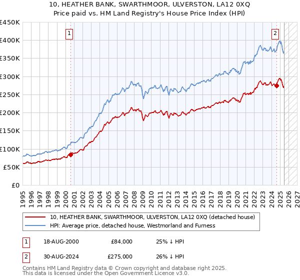 10, HEATHER BANK, SWARTHMOOR, ULVERSTON, LA12 0XQ: Price paid vs HM Land Registry's House Price Index