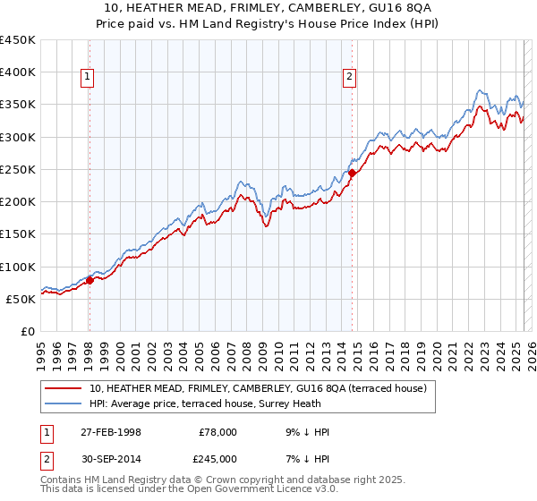 10, HEATHER MEAD, FRIMLEY, CAMBERLEY, GU16 8QA: Price paid vs HM Land Registry's House Price Index