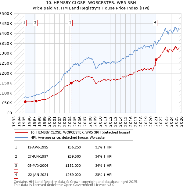 10, HEMSBY CLOSE, WORCESTER, WR5 3RH: Price paid vs HM Land Registry's House Price Index