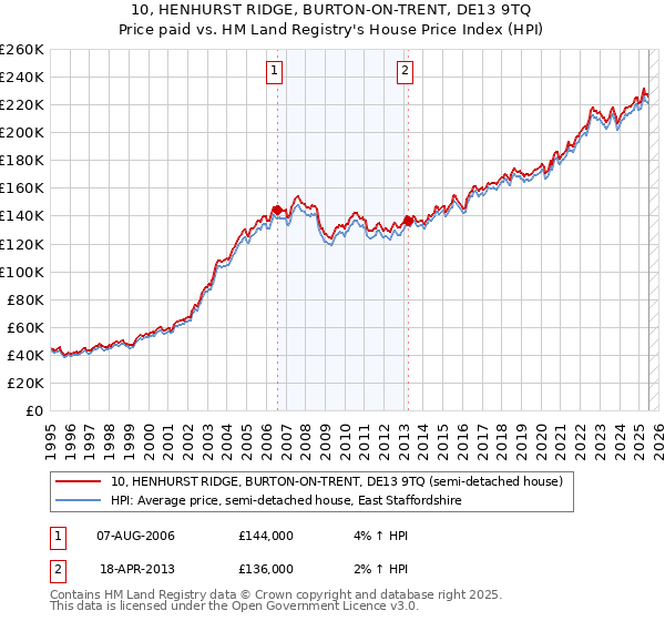 10, HENHURST RIDGE, BURTON-ON-TRENT, DE13 9TQ: Price paid vs HM Land Registry's House Price Index