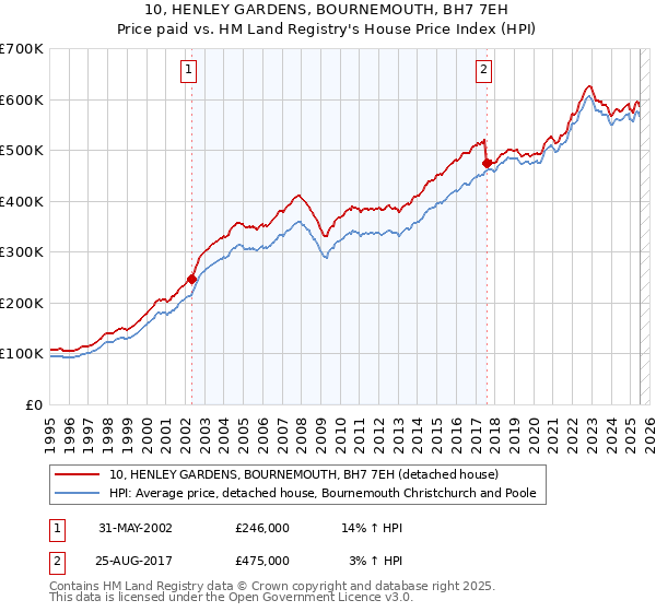 10, HENLEY GARDENS, BOURNEMOUTH, BH7 7EH: Price paid vs HM Land Registry's House Price Index