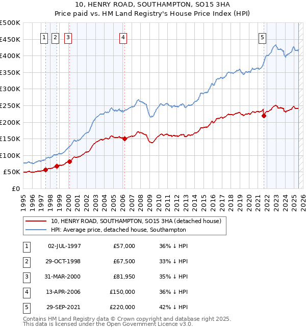 10, HENRY ROAD, SOUTHAMPTON, SO15 3HA: Price paid vs HM Land Registry's House Price Index