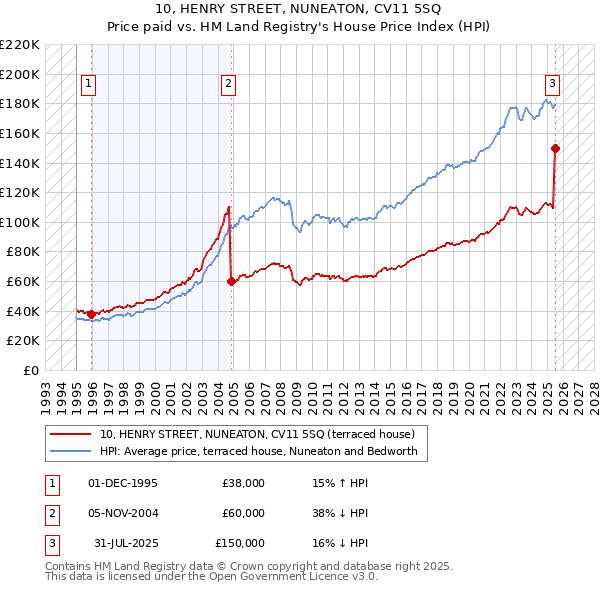 10, HENRY STREET, NUNEATON, CV11 5SQ: Price paid vs HM Land Registry's House Price Index