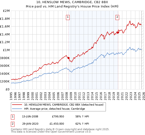 10, HENSLOW MEWS, CAMBRIDGE, CB2 8BX: Price paid vs HM Land Registry's House Price Index
