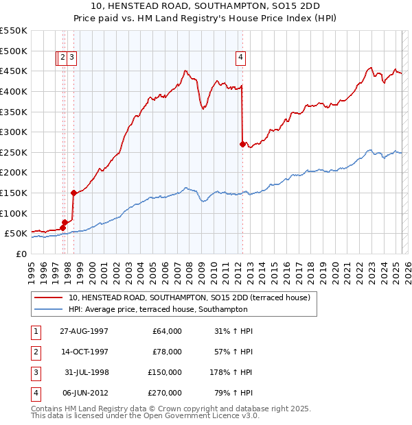 10, HENSTEAD ROAD, SOUTHAMPTON, SO15 2DD: Price paid vs HM Land Registry's House Price Index
