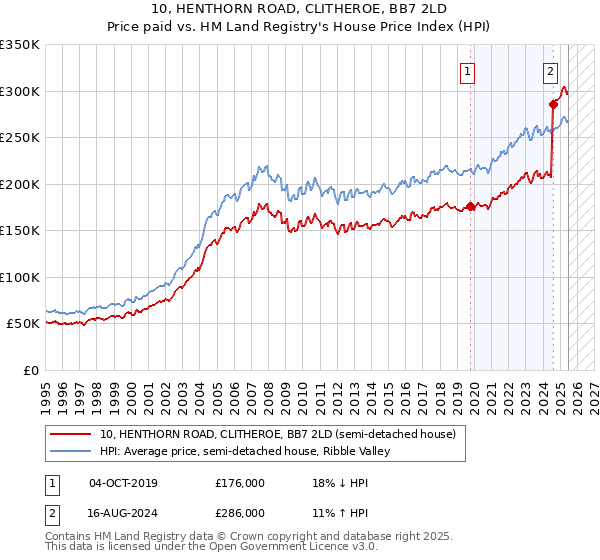 10, HENTHORN ROAD, CLITHEROE, BB7 2LD: Price paid vs HM Land Registry's House Price Index