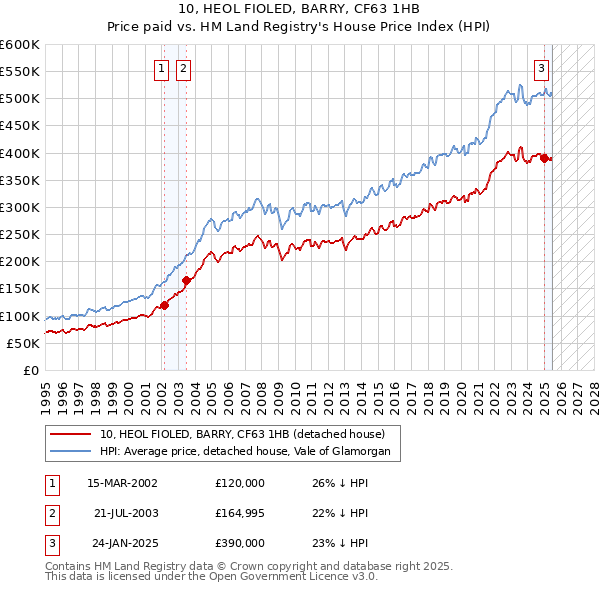 10, HEOL FIOLED, BARRY, CF63 1HB: Price paid vs HM Land Registry's House Price Index