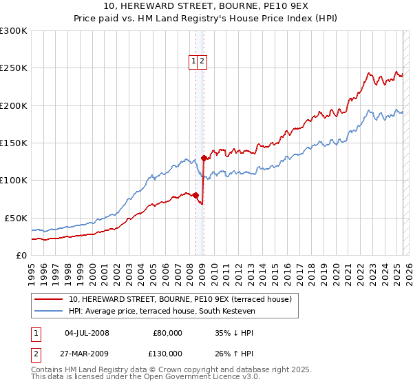 10, HEREWARD STREET, BOURNE, PE10 9EX: Price paid vs HM Land Registry's House Price Index