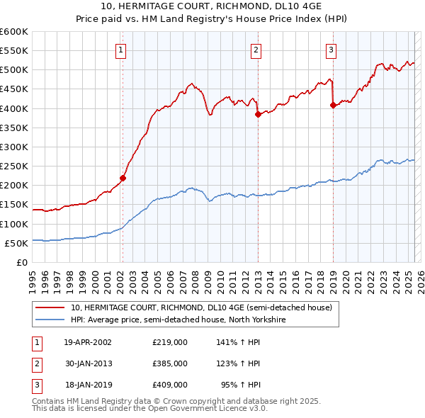 10, HERMITAGE COURT, RICHMOND, DL10 4GE: Price paid vs HM Land Registry's House Price Index