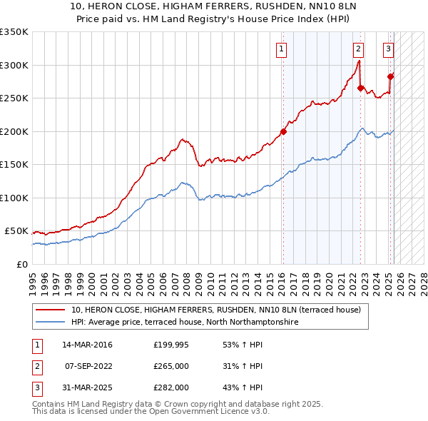 10, HERON CLOSE, HIGHAM FERRERS, RUSHDEN, NN10 8LN: Price paid vs HM Land Registry's House Price Index