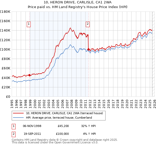 10, HERON DRIVE, CARLISLE, CA1 2WA: Price paid vs HM Land Registry's House Price Index