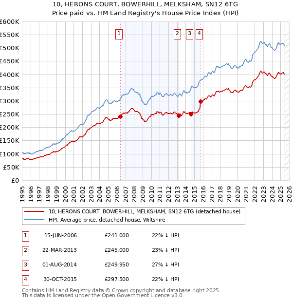 10, HERONS COURT, BOWERHILL, MELKSHAM, SN12 6TG: Price paid vs HM Land Registry's House Price Index