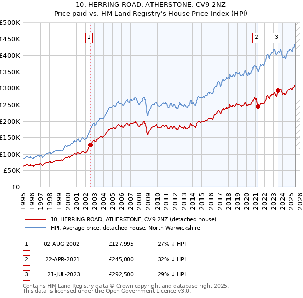 10, HERRING ROAD, ATHERSTONE, CV9 2NZ: Price paid vs HM Land Registry's House Price Index